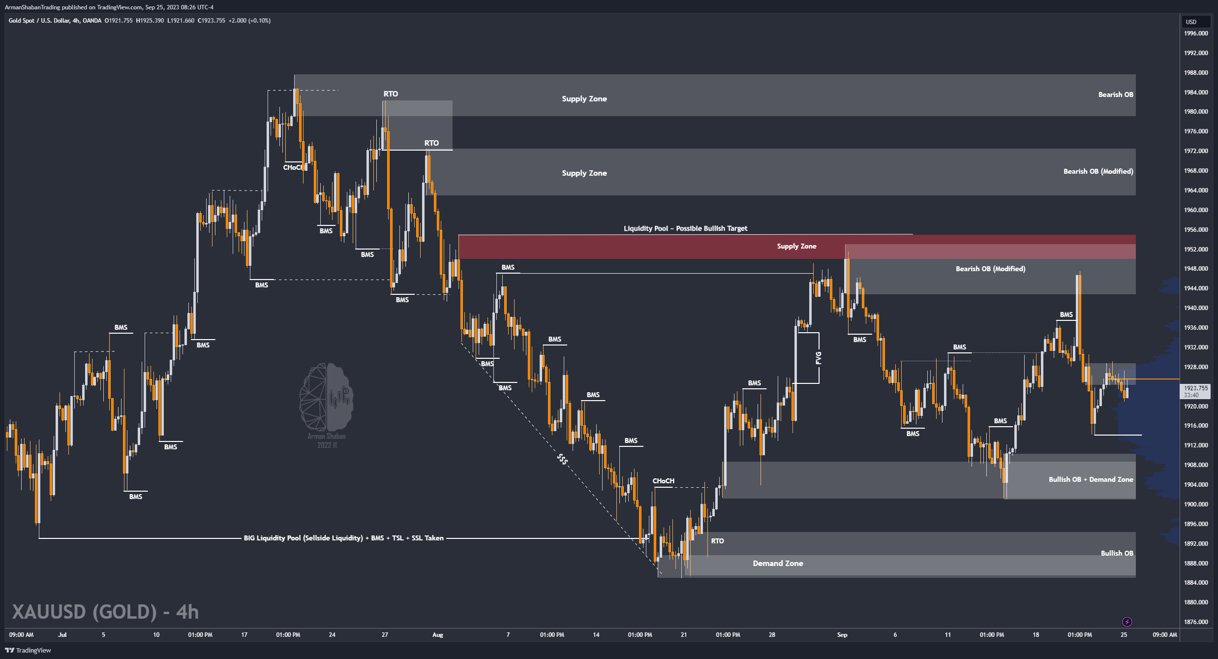 OANDA:XAUUSD Image du graphique par ArmanShabanTrading