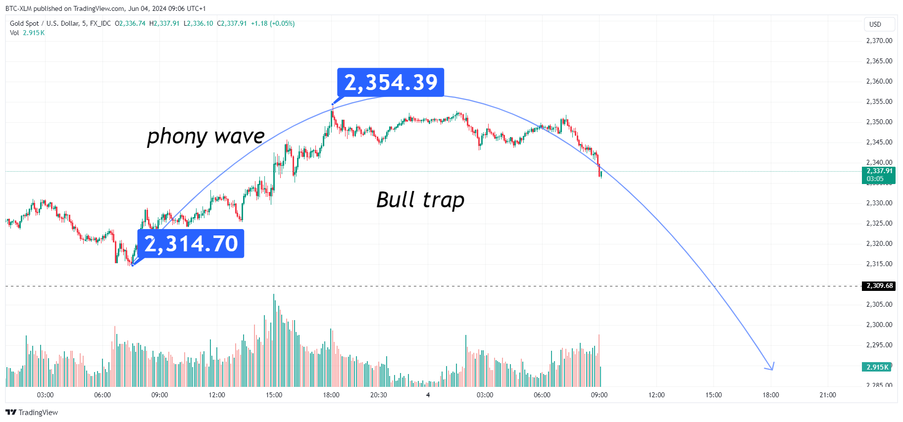 FX_IDC:XAUUSD Chart Image by BTC-XLM
