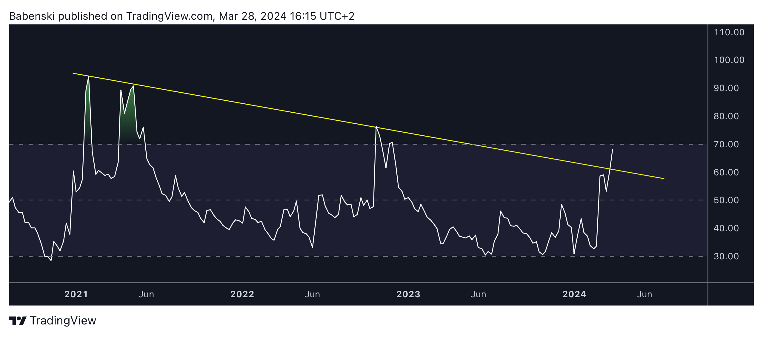 BINANCE:DOGEBTC ภาพชาร์ต โดย Babenski