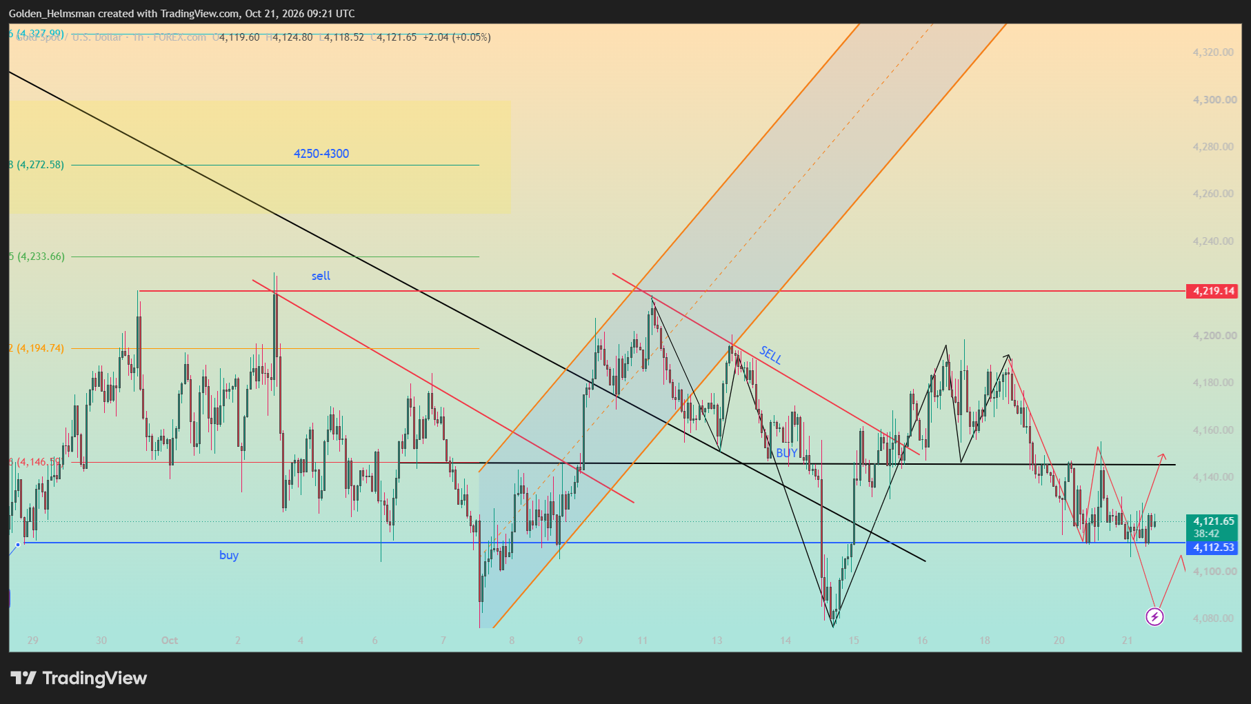 FOREXCOM:XAUUSD Chart Image by Golden_Helmsman