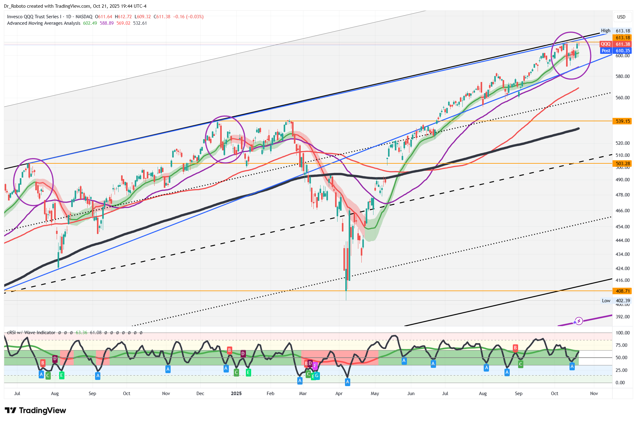 NASDAQ:QQQ Chart Image by Dr_Roboto