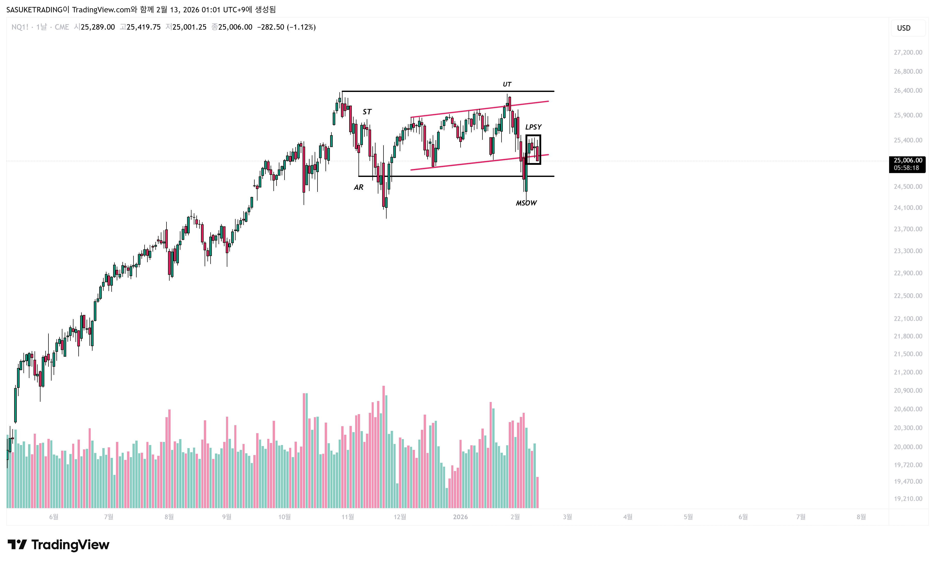 CME_MINI:NQ1! Chart Image by SASUKETRADING