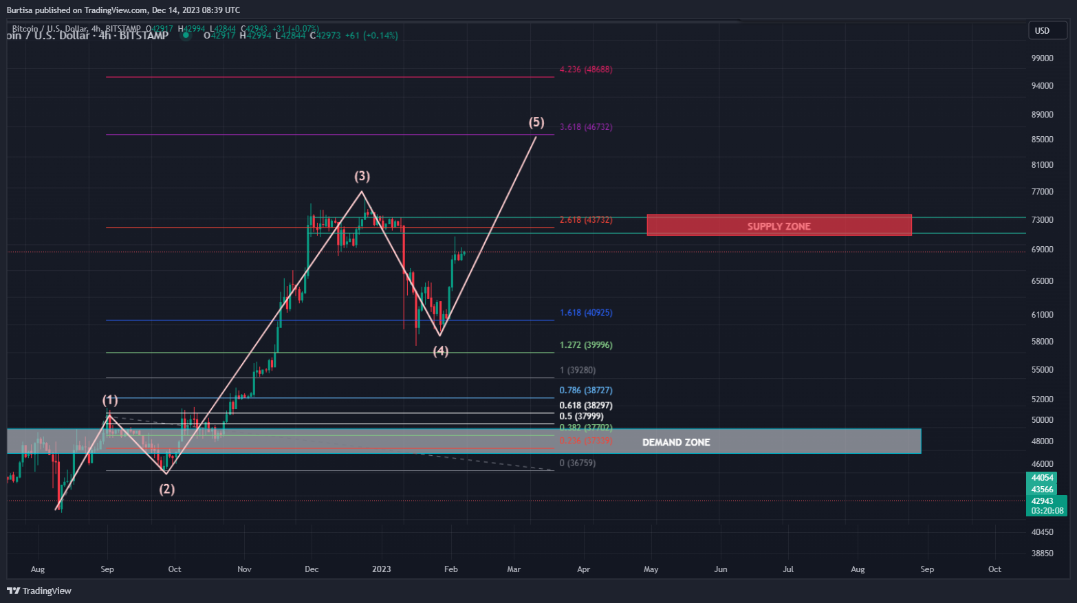 BITSTAMP:BTCUSD 图表图片 由 learnfromfailure 提供