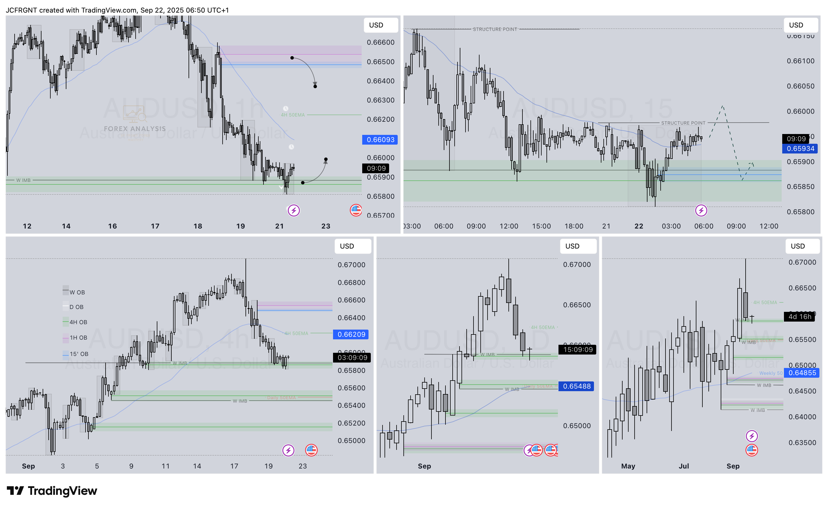 OANDA:AUDUSD Chart Image by JCFRGNT