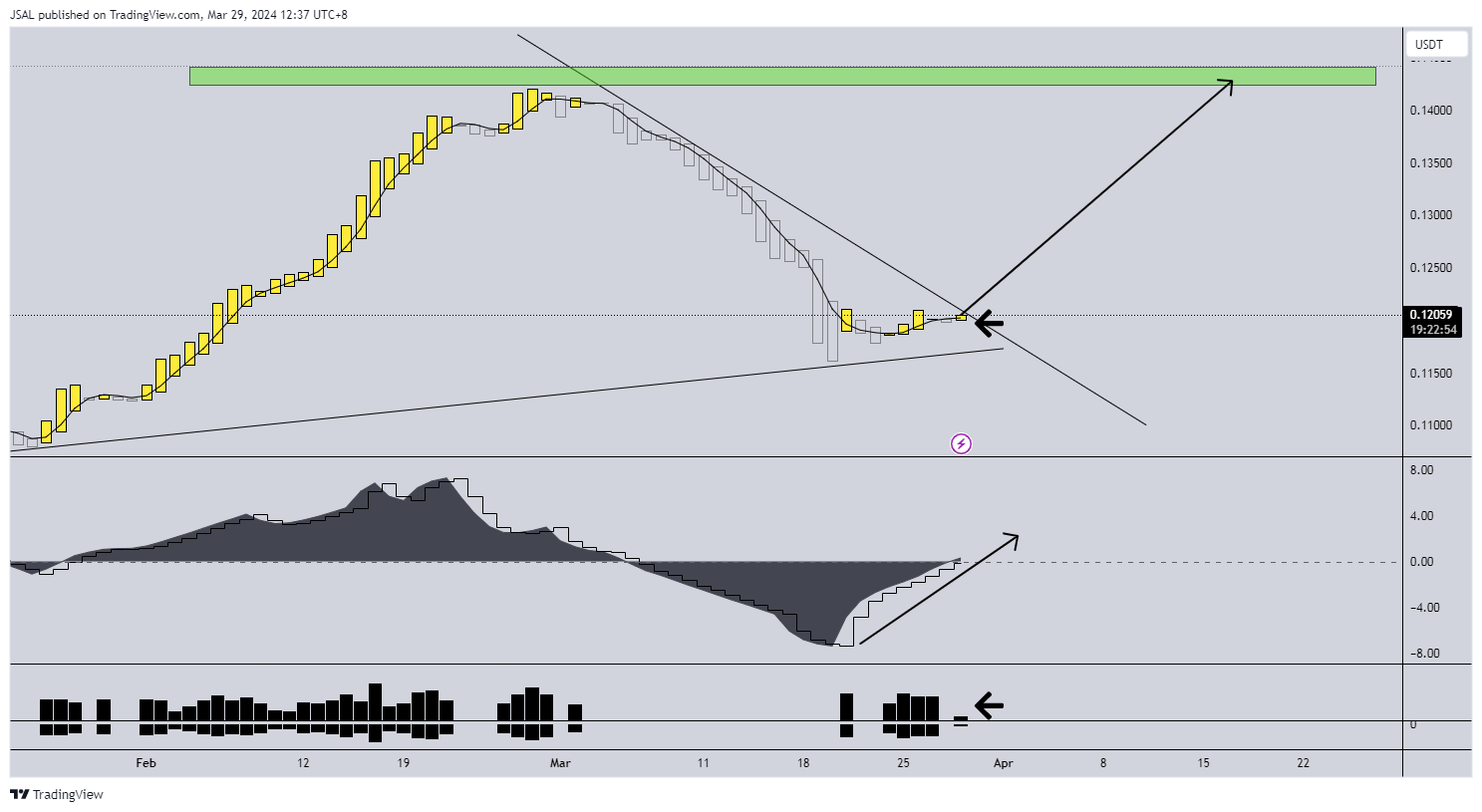 BINANCE:TRXUSDT Chart Image by JSAL