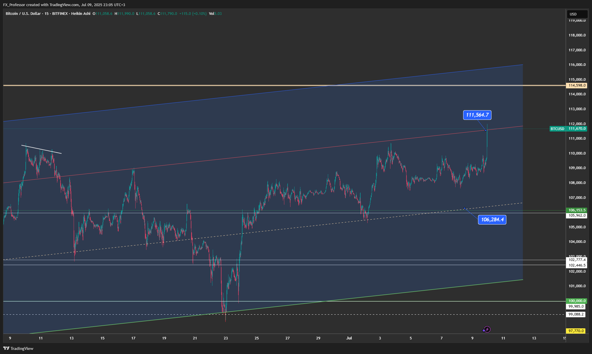 BITFINEX:BTCUSD صورة الرسم البياني by FX_Professor