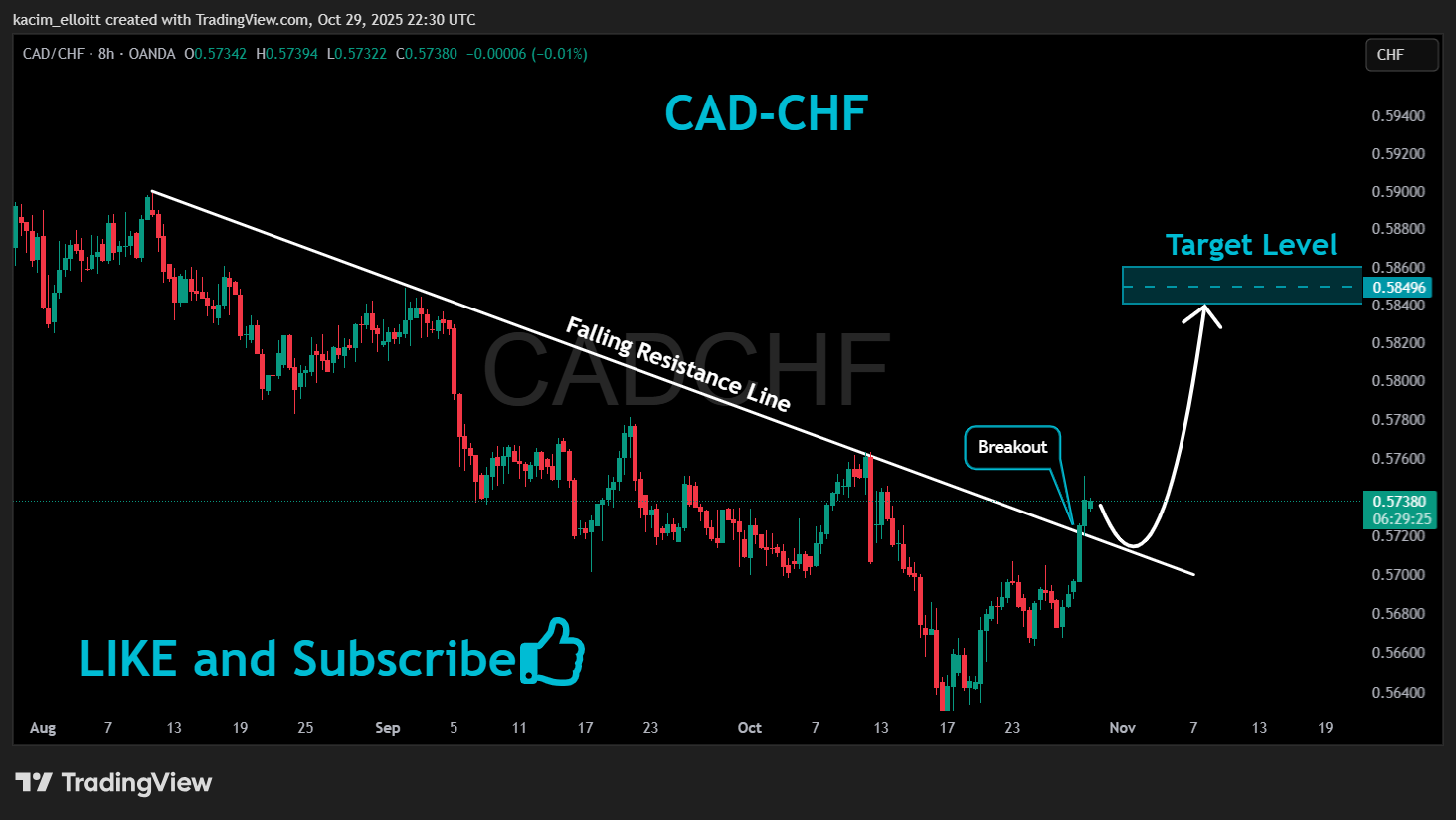 OANDA:CADCHF Ảnh biểu đồ của kacim_elloitt