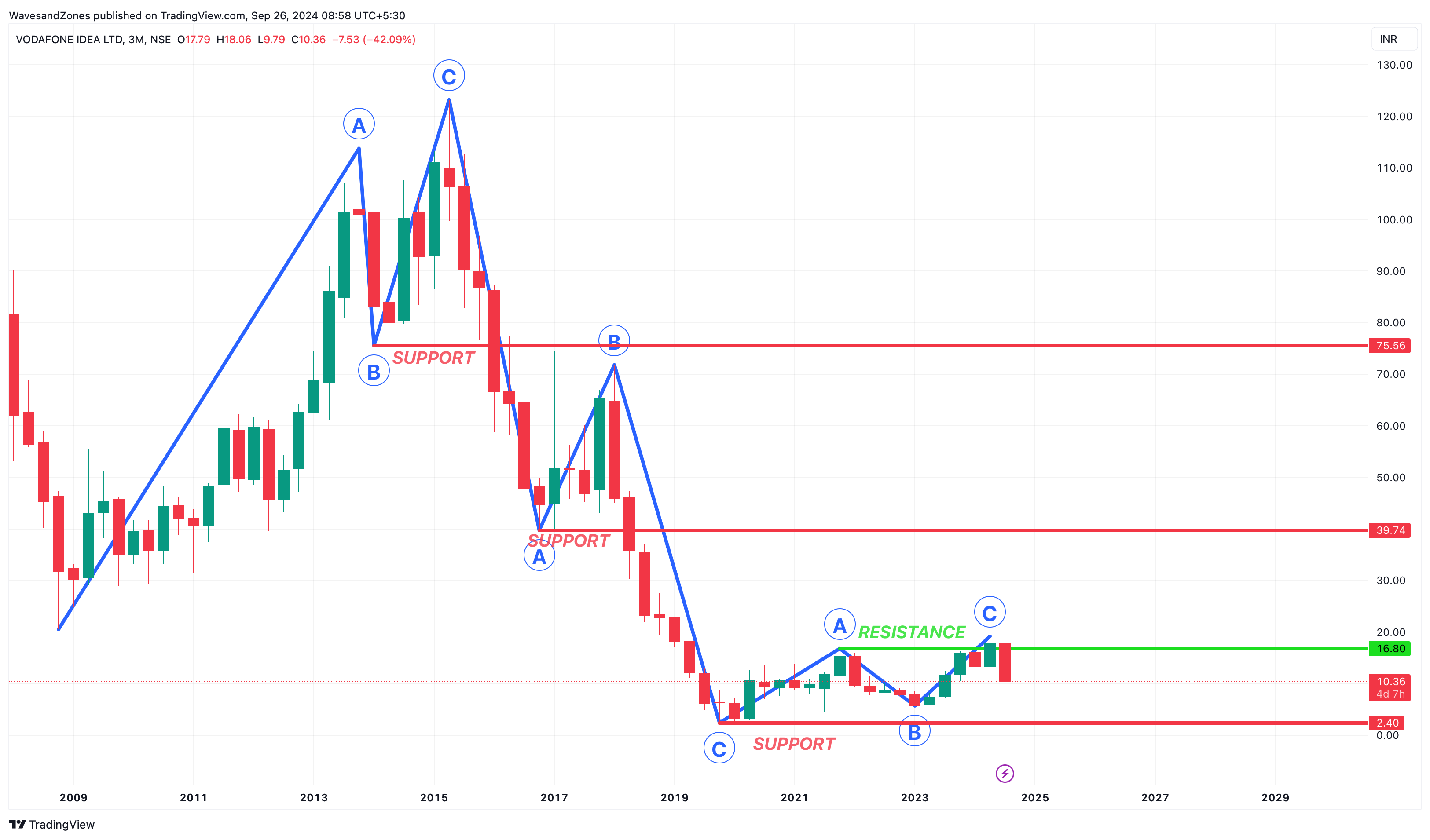 Снимок графика «NSE:IDEA» от WavesandZones