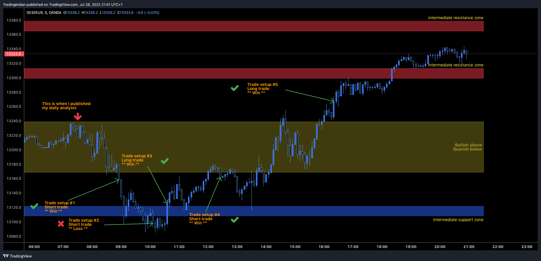 OANDA:DE30EUR Chart Image by TradingIndian