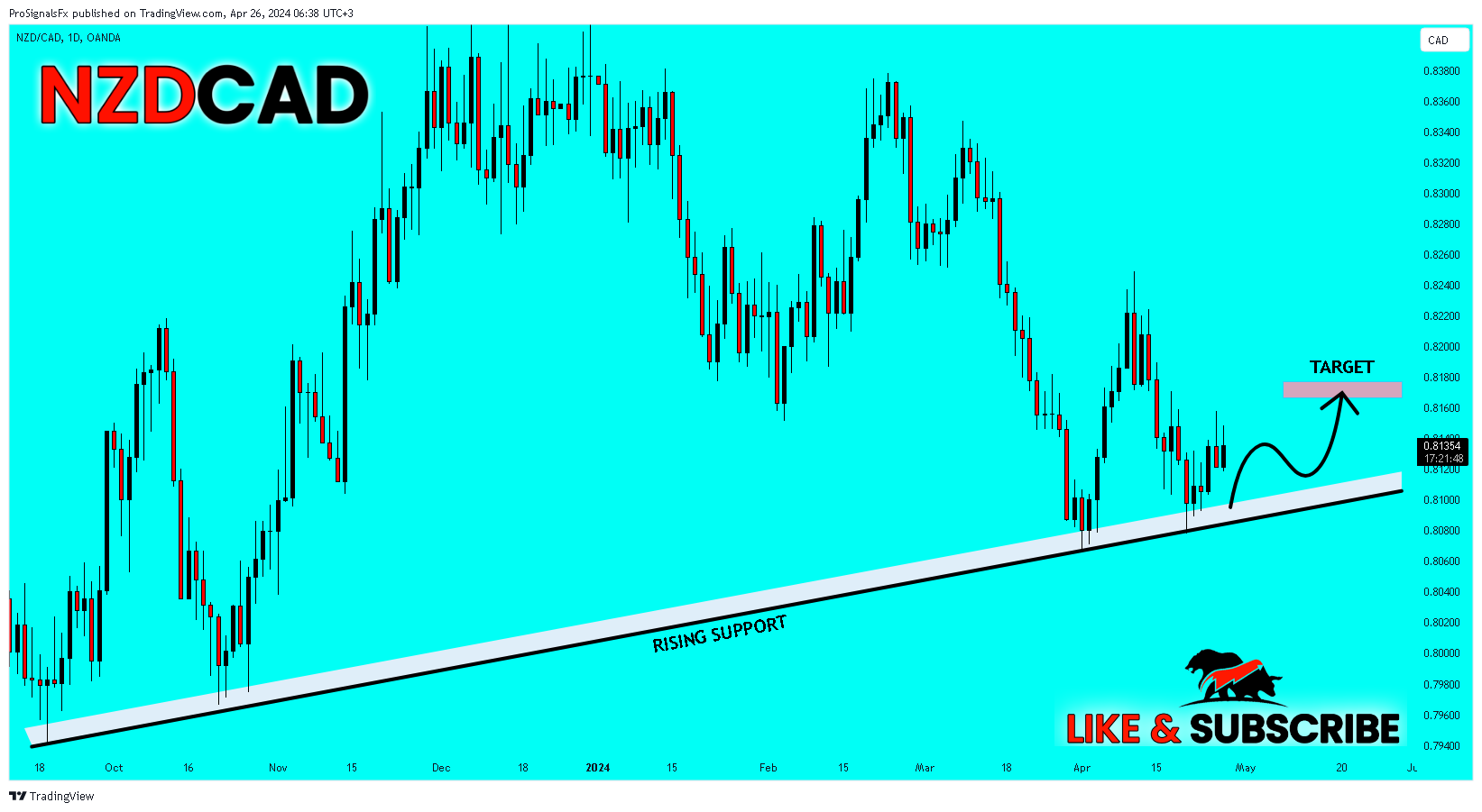 OANDA:NZDCAD صورة الرسم البياني بواسطة ProSignalsFx