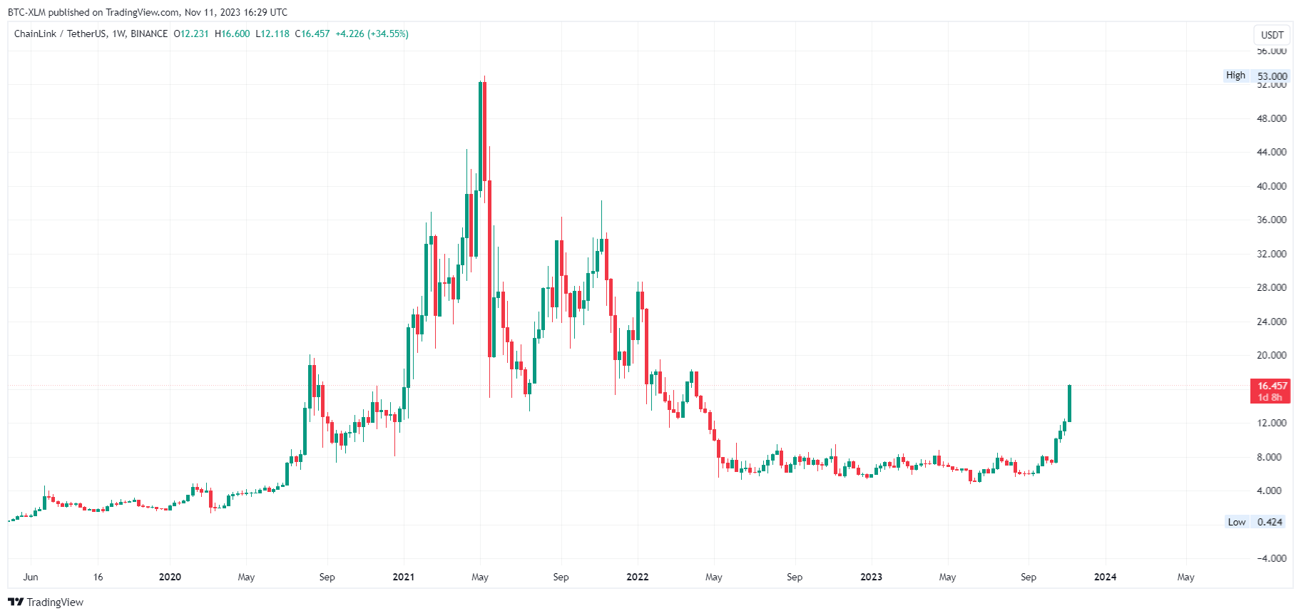 BINANCE:LINKUSDT Chart Image by BTC-XLM