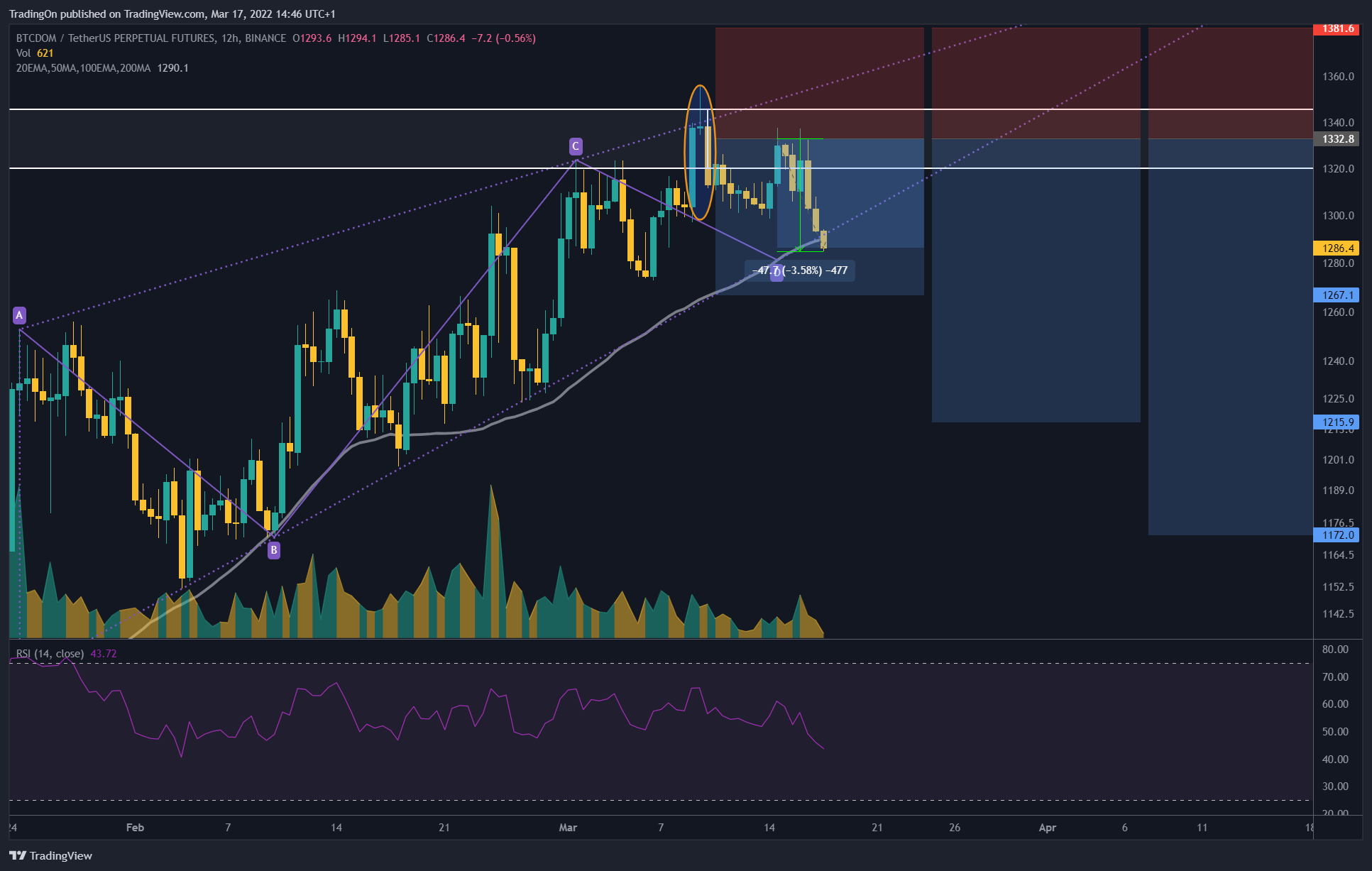 BINANCE:BTCDOMUSDTPERP Ảnh biểu đồ của TradingOn
