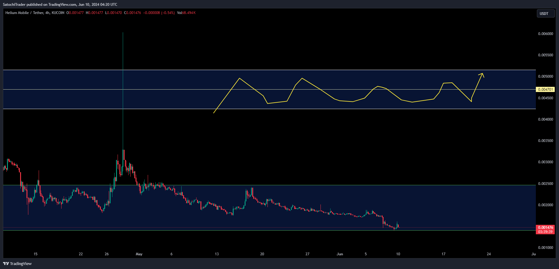 KUCOIN:MOBILEUSDT Chart Image by SatochiTrader