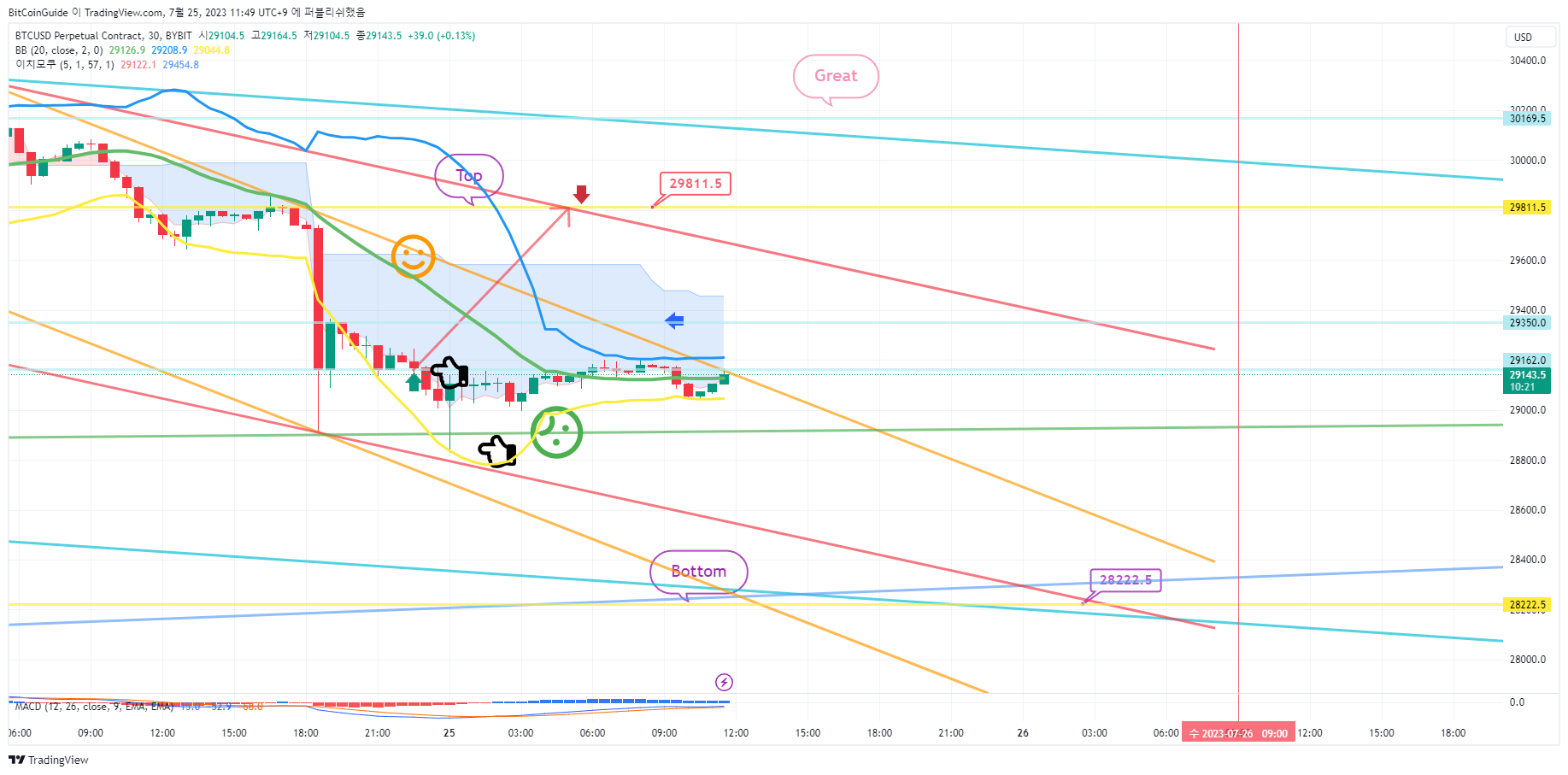 BYBIT:BTCUSD.P 图表图片 由 BitCoinGuide 提供