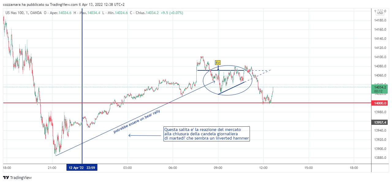 OANDA:NAS100USD Chart Image by cozzamara