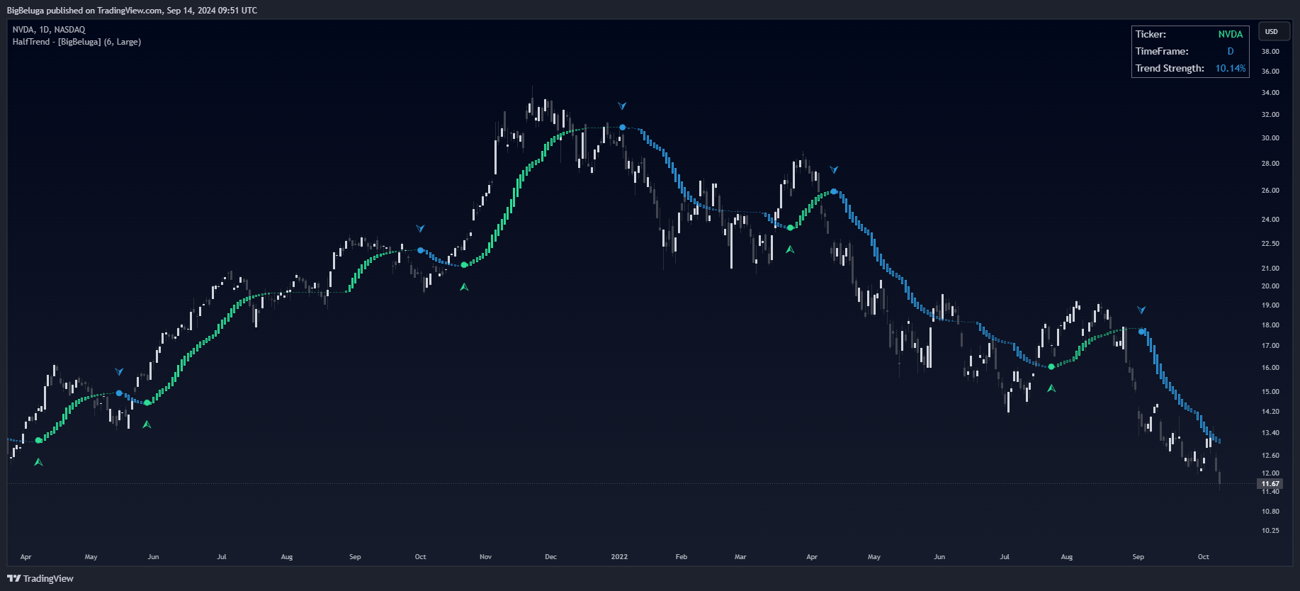 BATS:NVDA Chartbild von BigBeluga