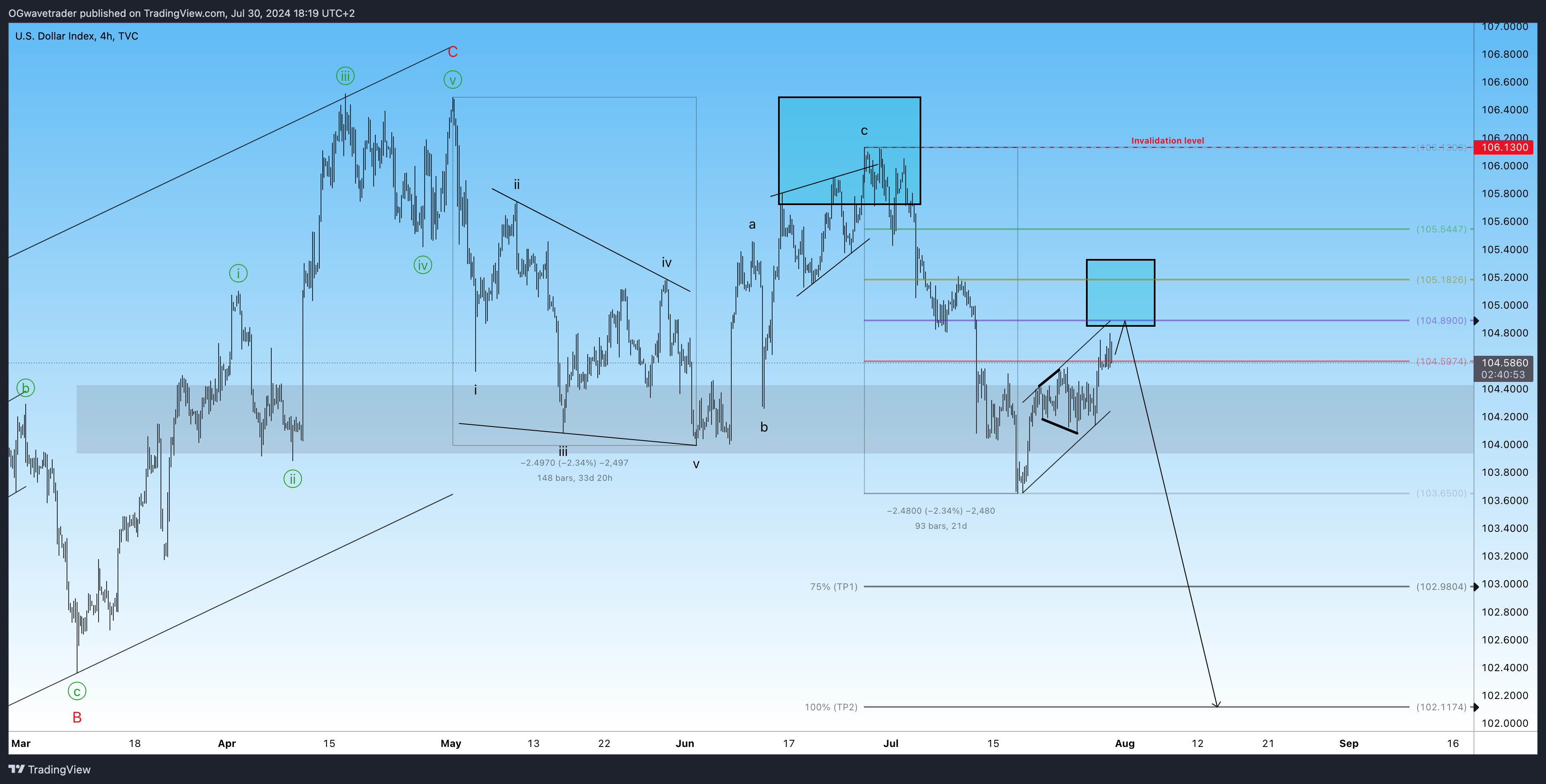 TVC:DXY Chart Image by OGwavetrader