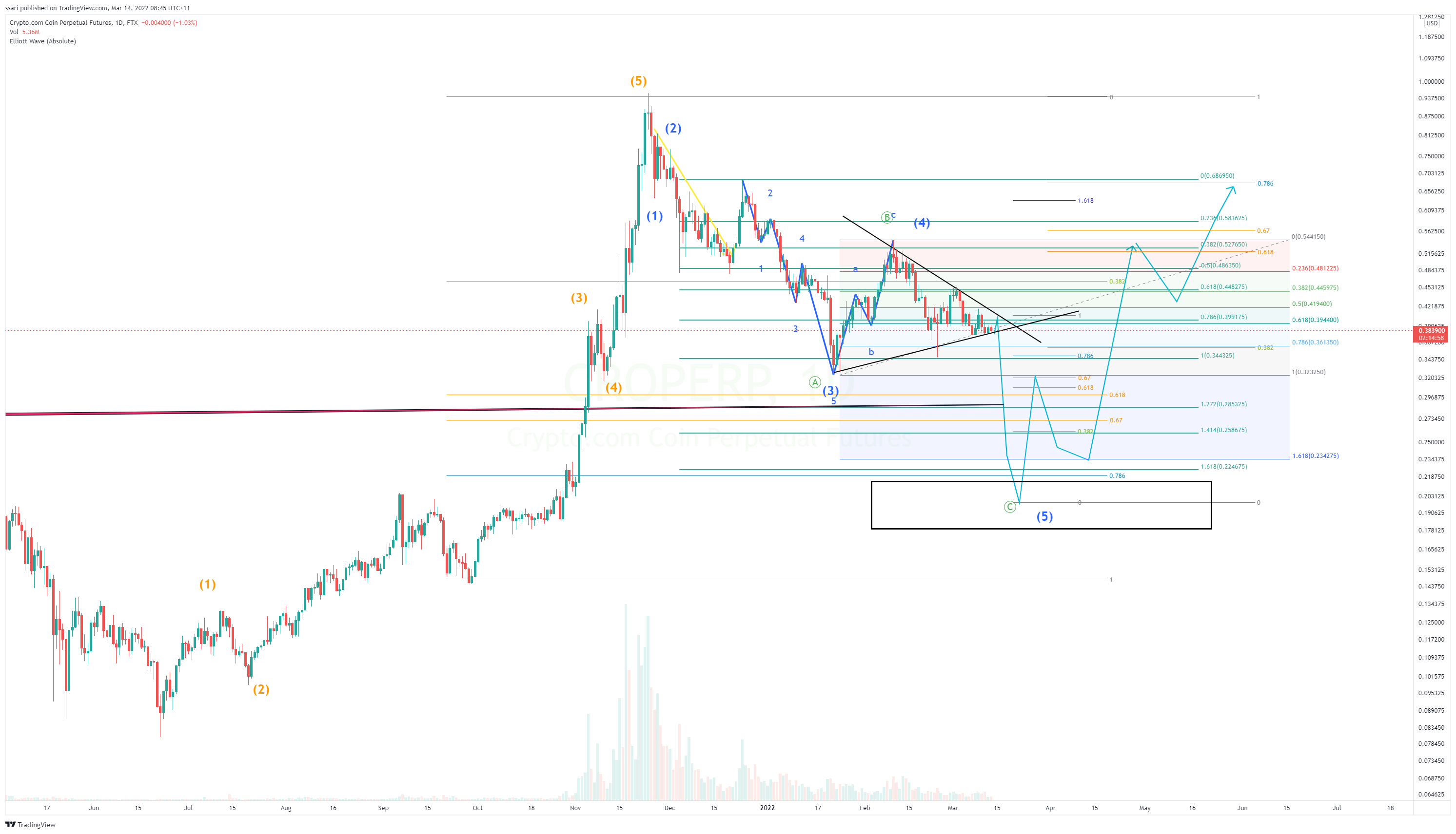 FTX:CROPERP Chart Image by ssari