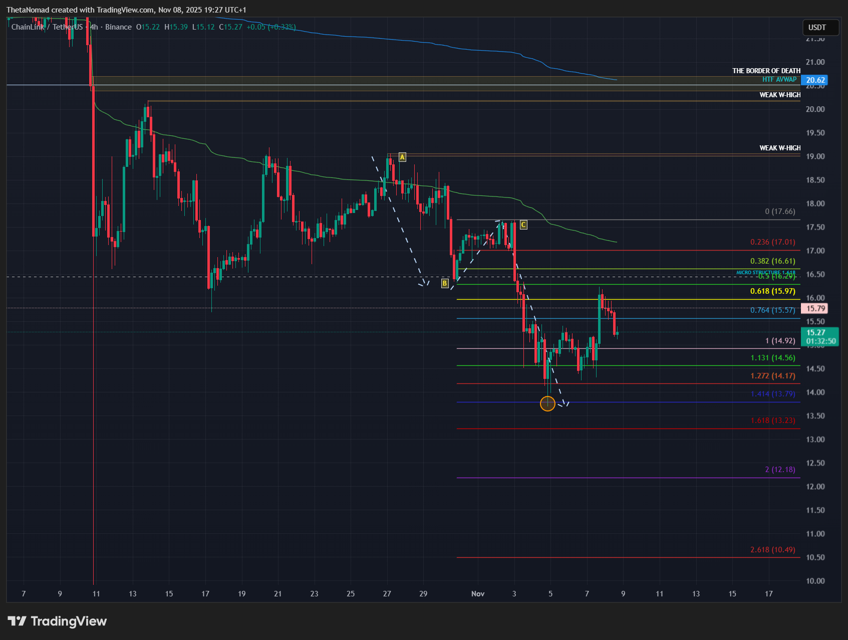 BINANCE:LINKUSDT Chart Image by ThetaNomad