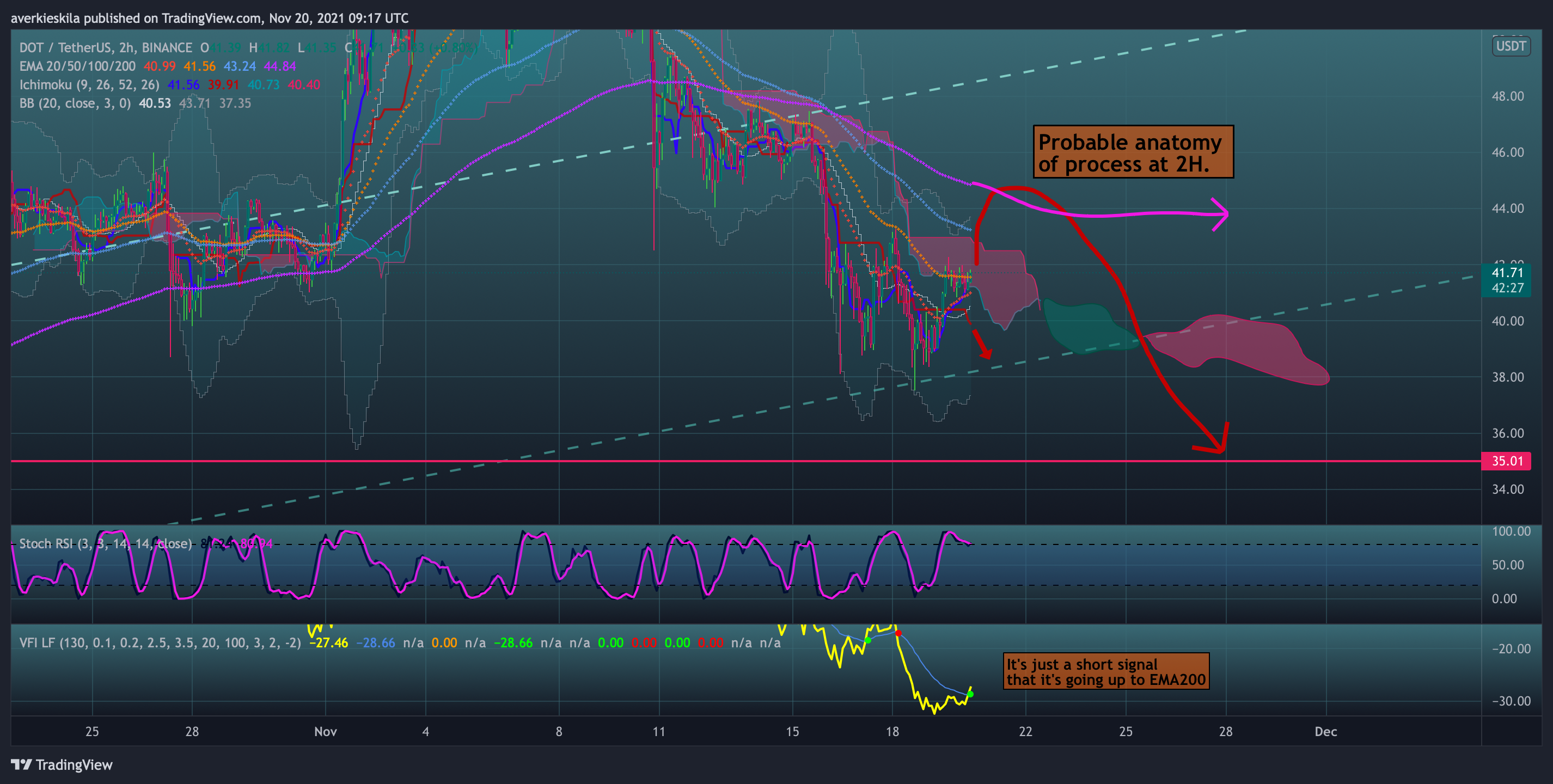 BINANCE:DOTUSDT Chart Image by averkie_skila