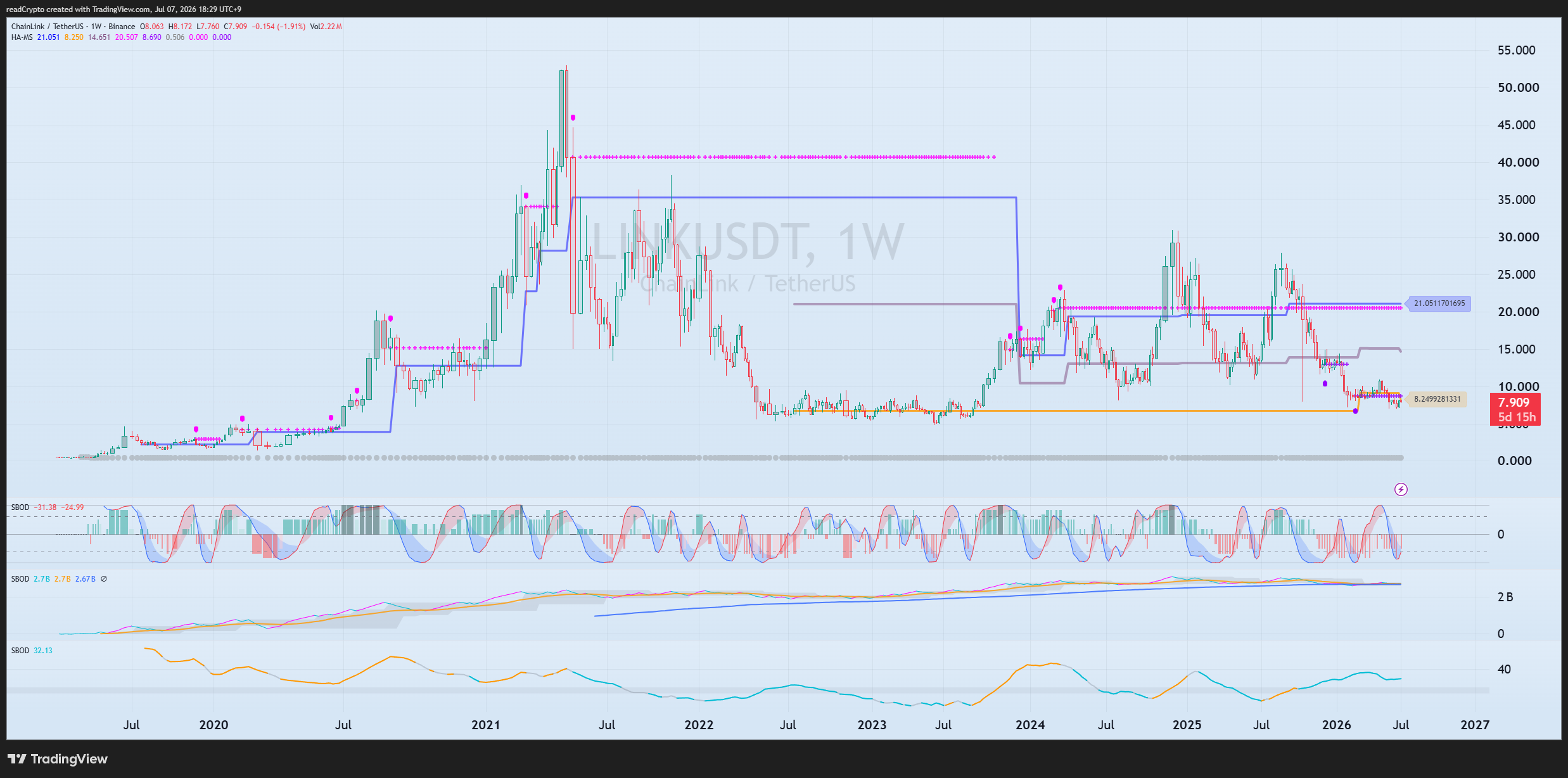 BINANCE:LINKUSDT Ảnh biểu đồ của readCrypto