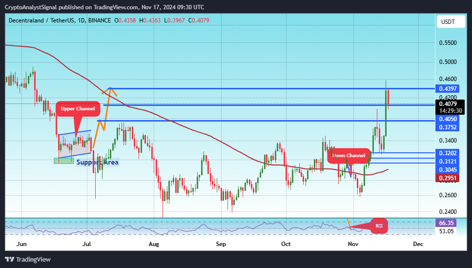 BINANCE:MANAUSDT Imagem do gráfico por CryptoAnalystSignal
