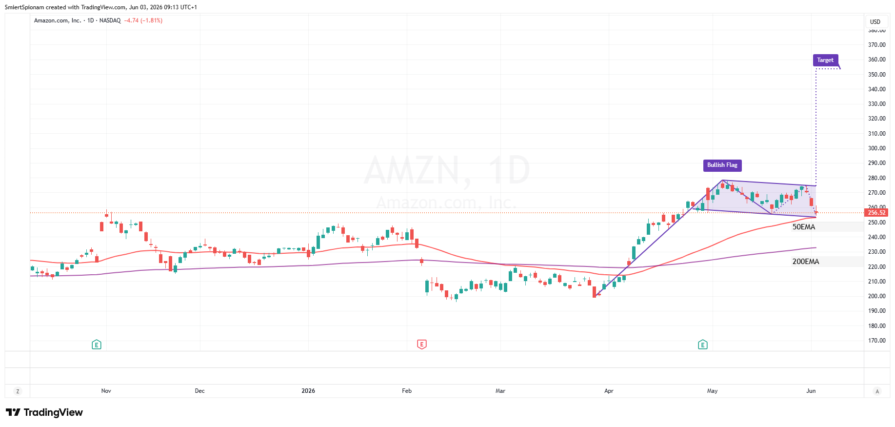 BATS:AMZN Chart Image by SmiertSpionam