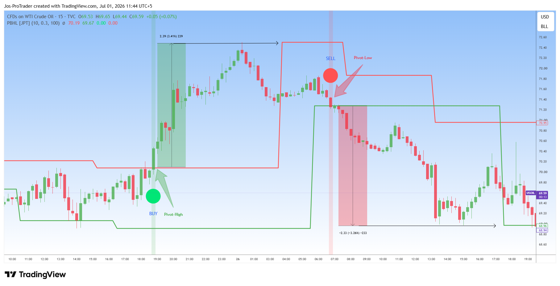 TVC:USOIL Chart Image by Jos-ProTrader