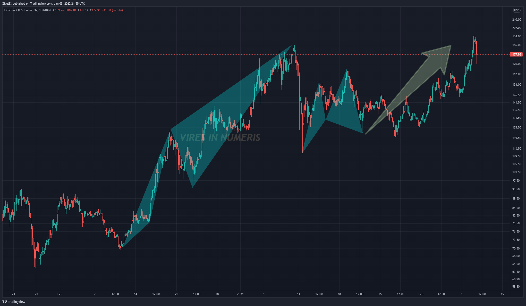 COINBASE:LTCUSD Chart Image by Zivul33