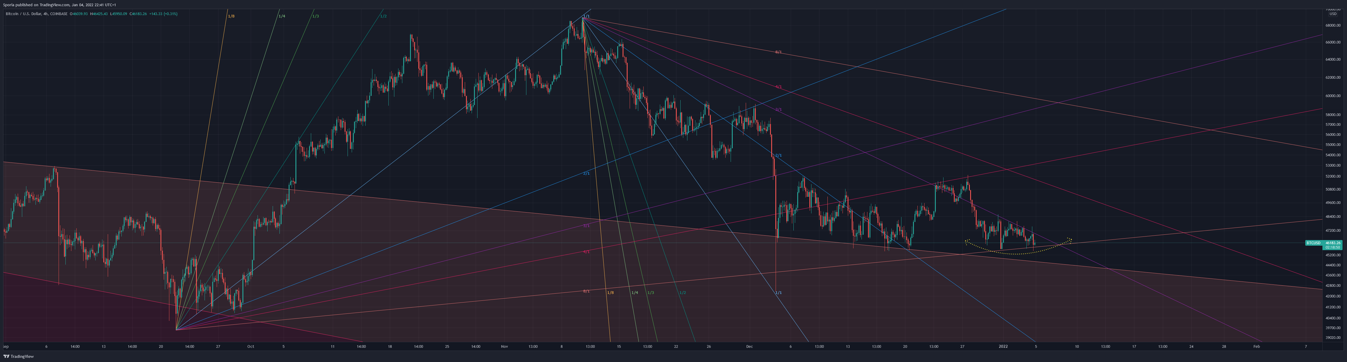 COINBASE:BTCUSD 图表图片 由 Sporia 提供