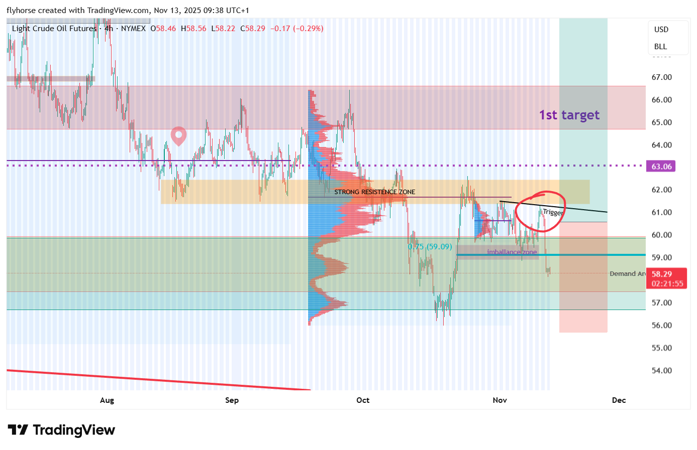 NYMEX:CL1! Chart Image by Phoenix_Club