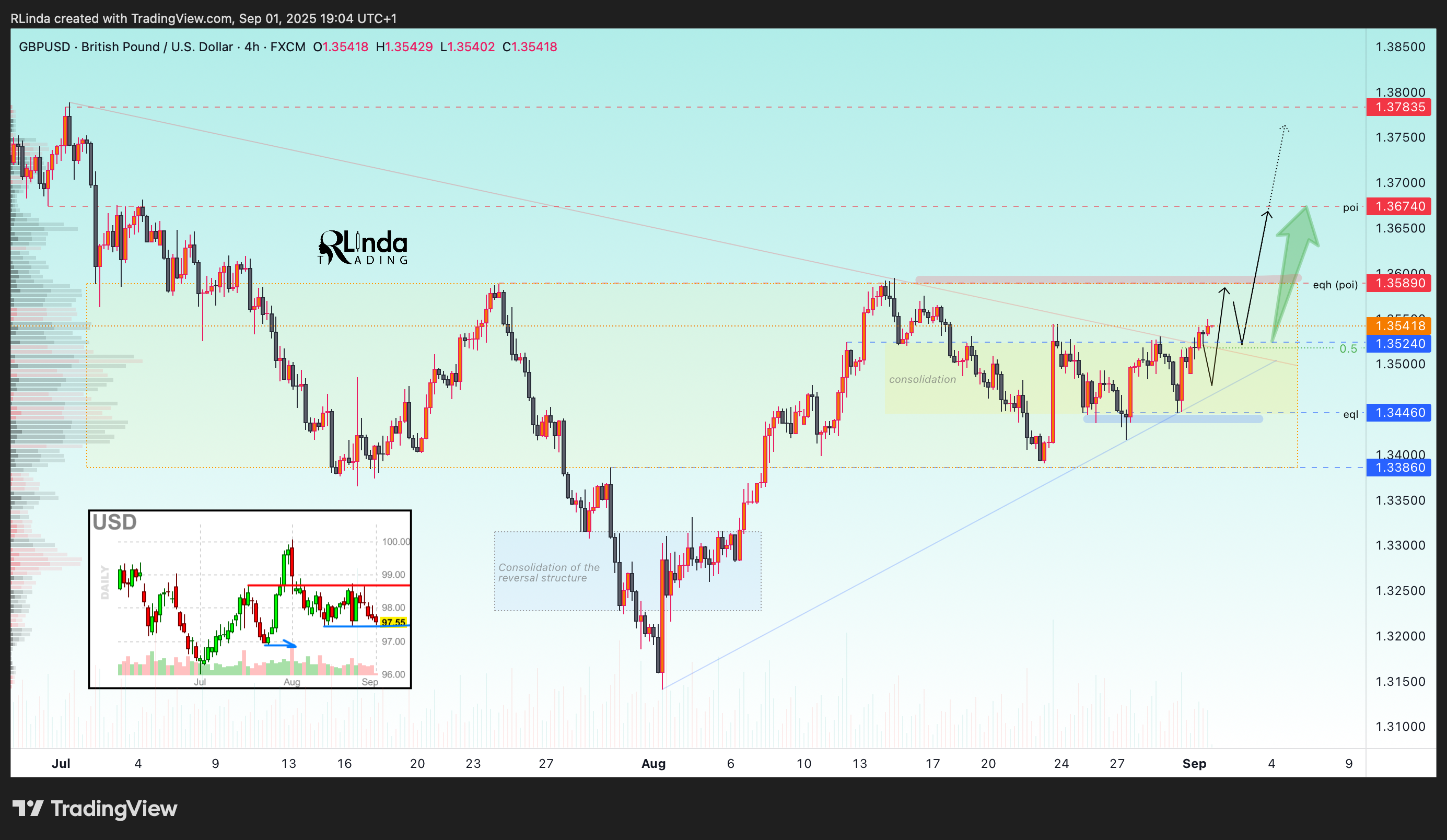 FX:GBPUSD Chart Image by RLinda