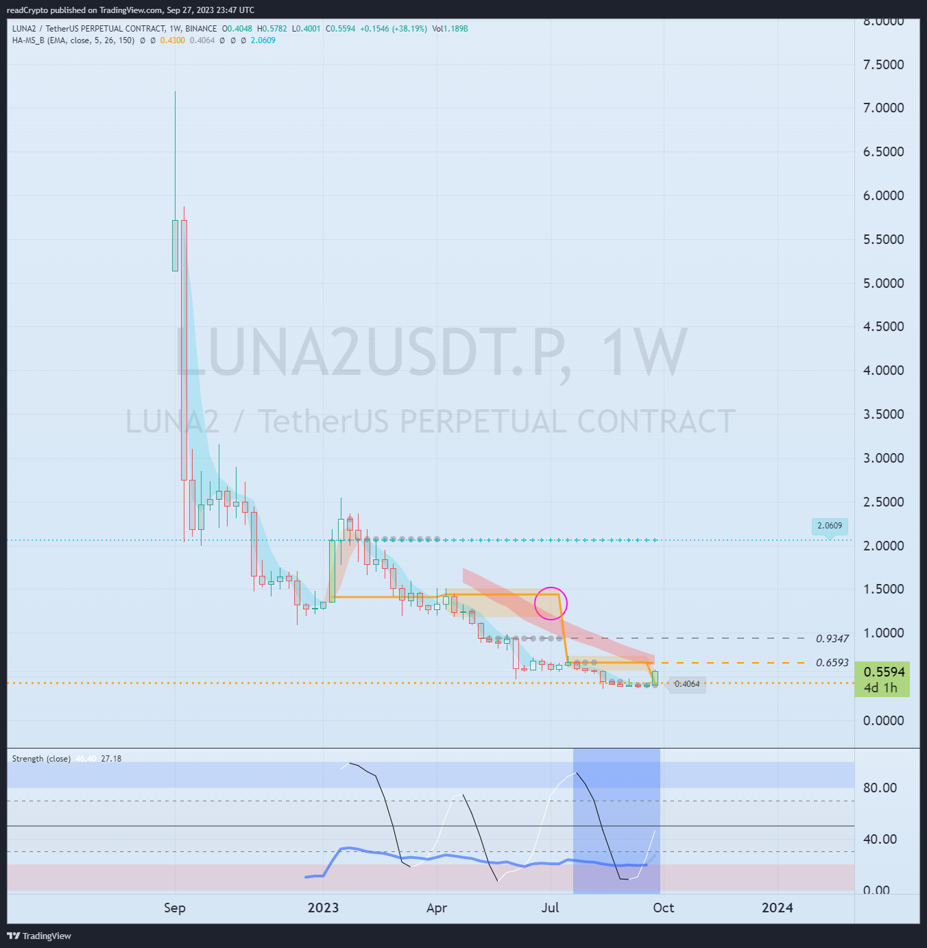 BINANCE:LUNA2USDT.P Chart Image by readCrypto