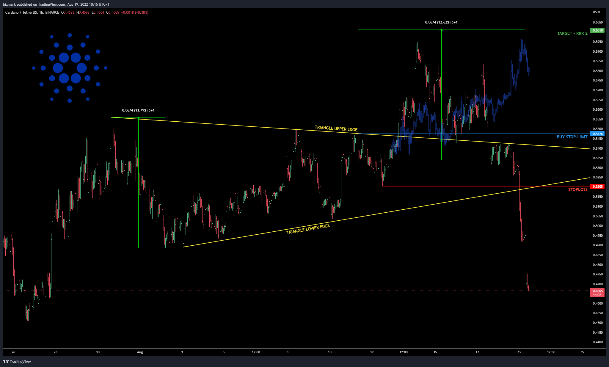 BINANCE:ADAUSDT Chart Image by bizmark