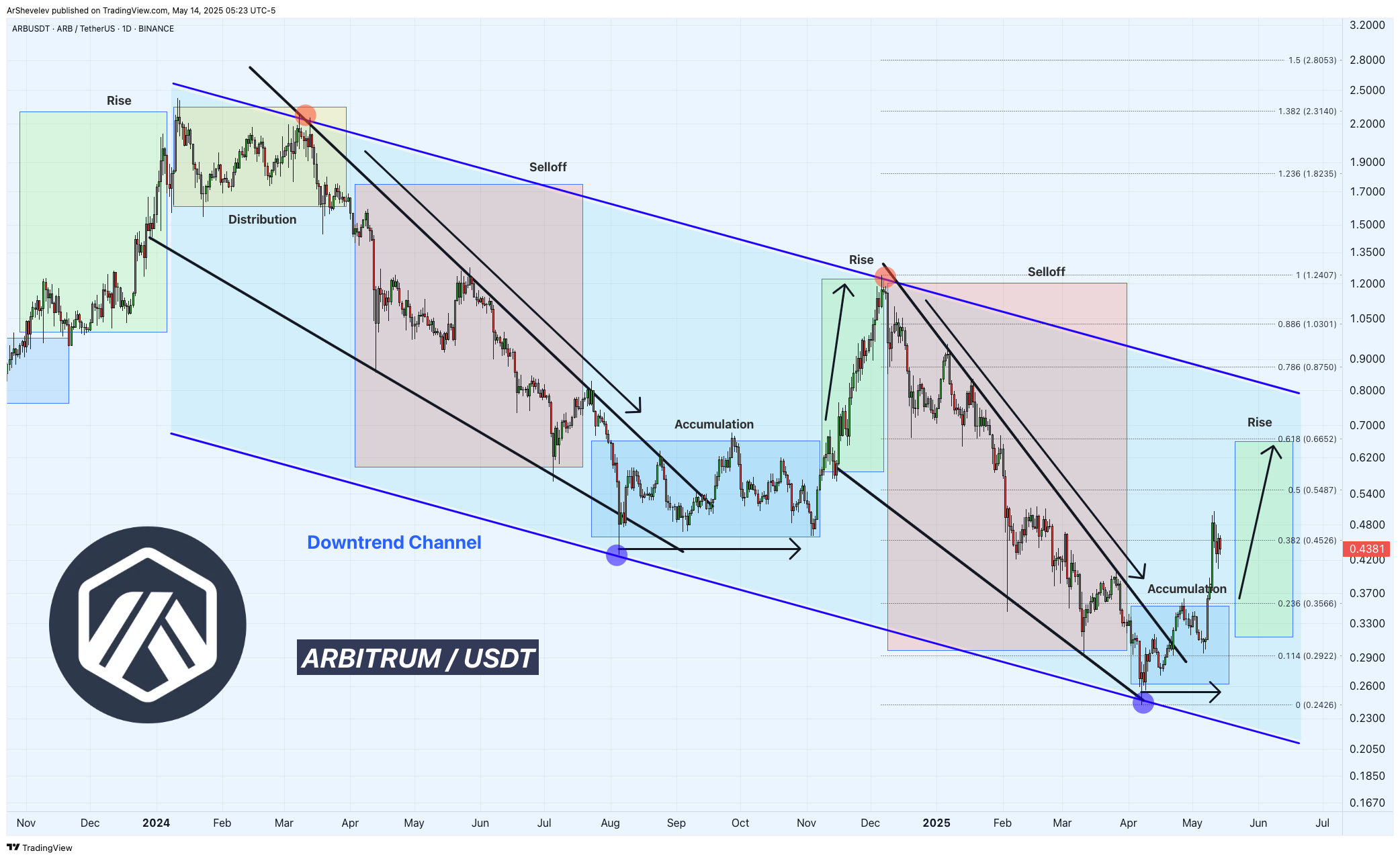 BINANCE:ARBUSDT Chart Image by ArtemFuturesTrading