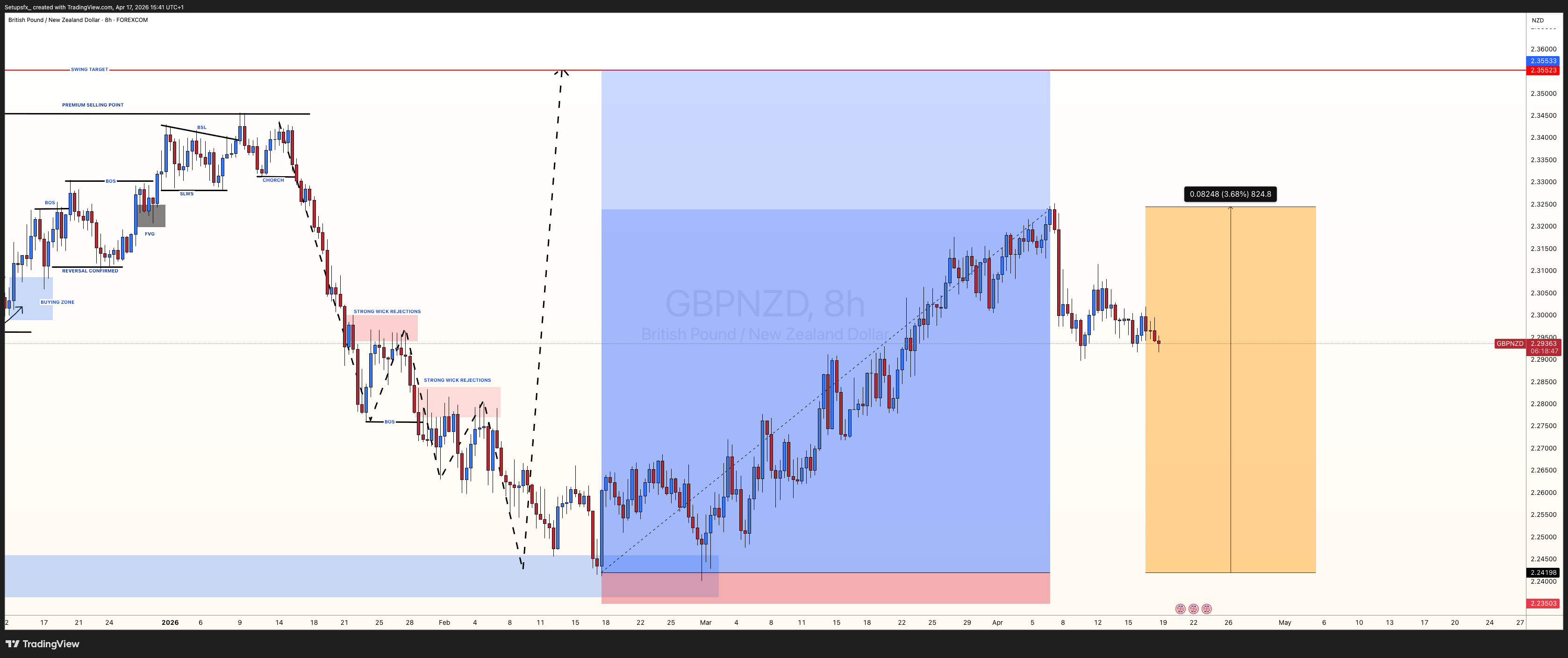 FOREXCOM:GBPNZD Obraz wykresu od Setupsfx_