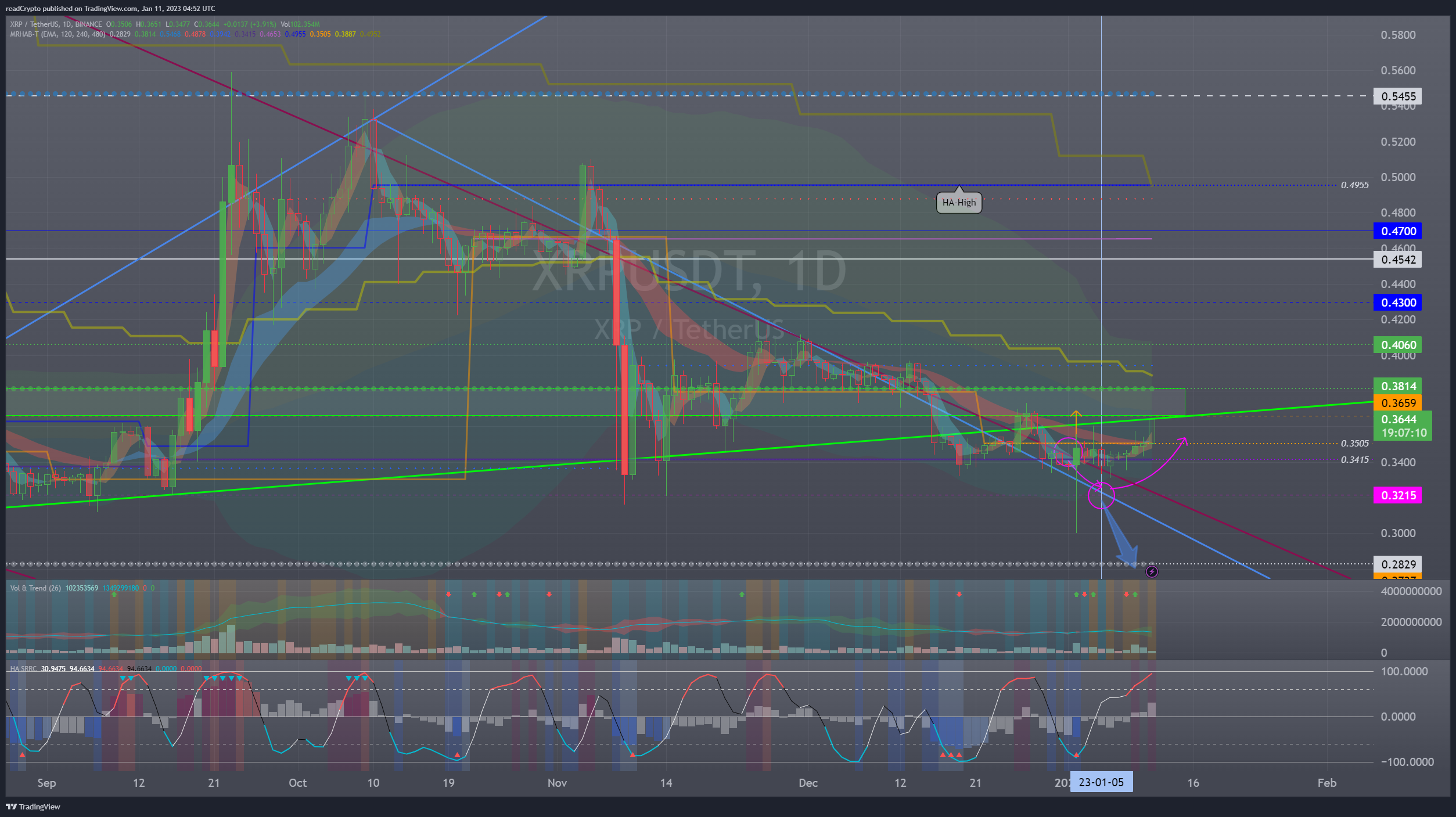 BINANCE:XRPUSDT Chart Image by readCrypto