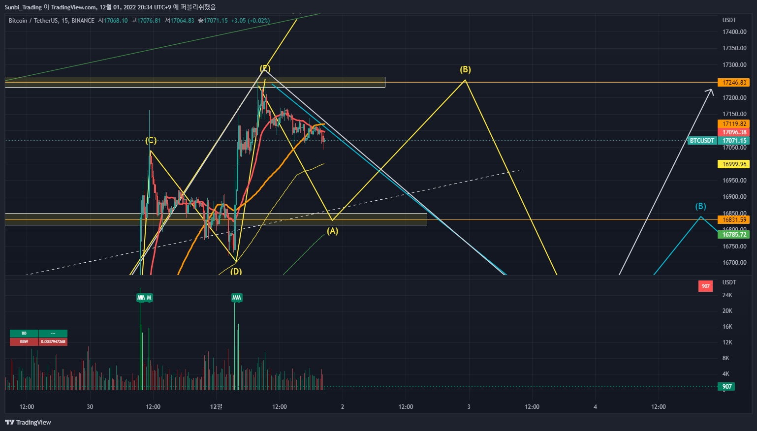 BINANCE:BTCUSDT Chart Image by Sunbi_Trading