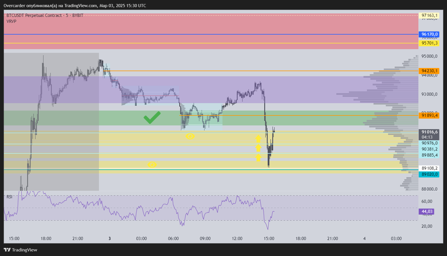BYBIT:BTCUSDT.P Chart Image by Overcarder