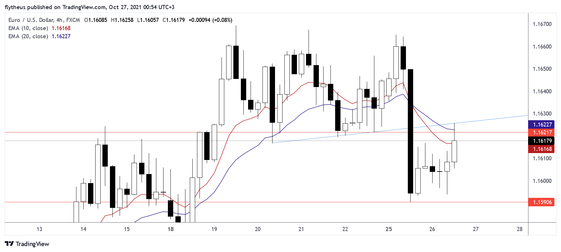 FX:EURUSD ภาพชาร์ต โดย TradeLive-