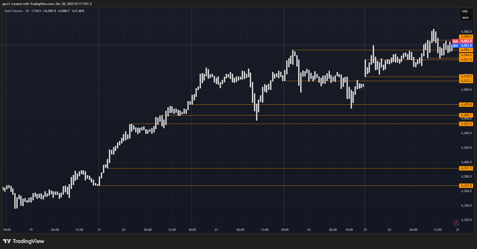 COMEX_DL:GC1! Image du graphique par gorx1