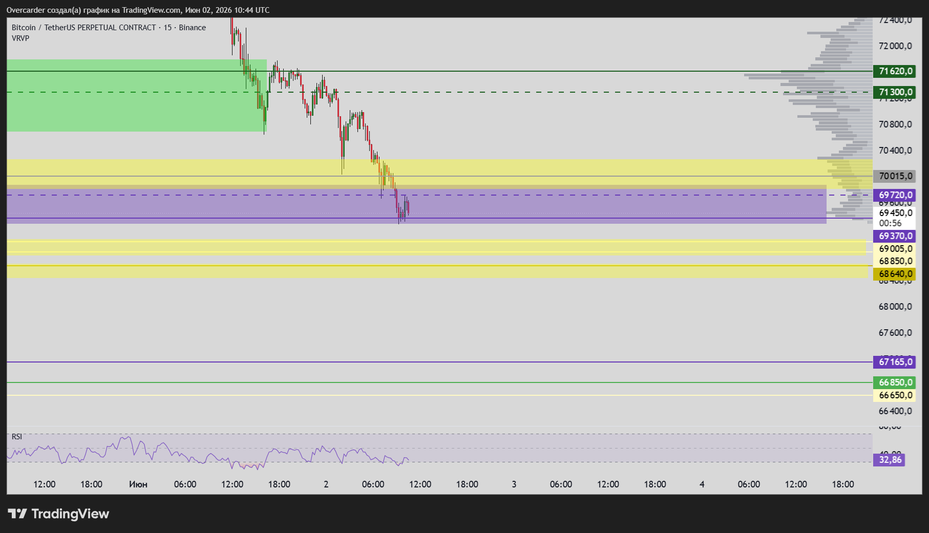 BINANCE:BTCUSDT.P Chart Image by Overcarder