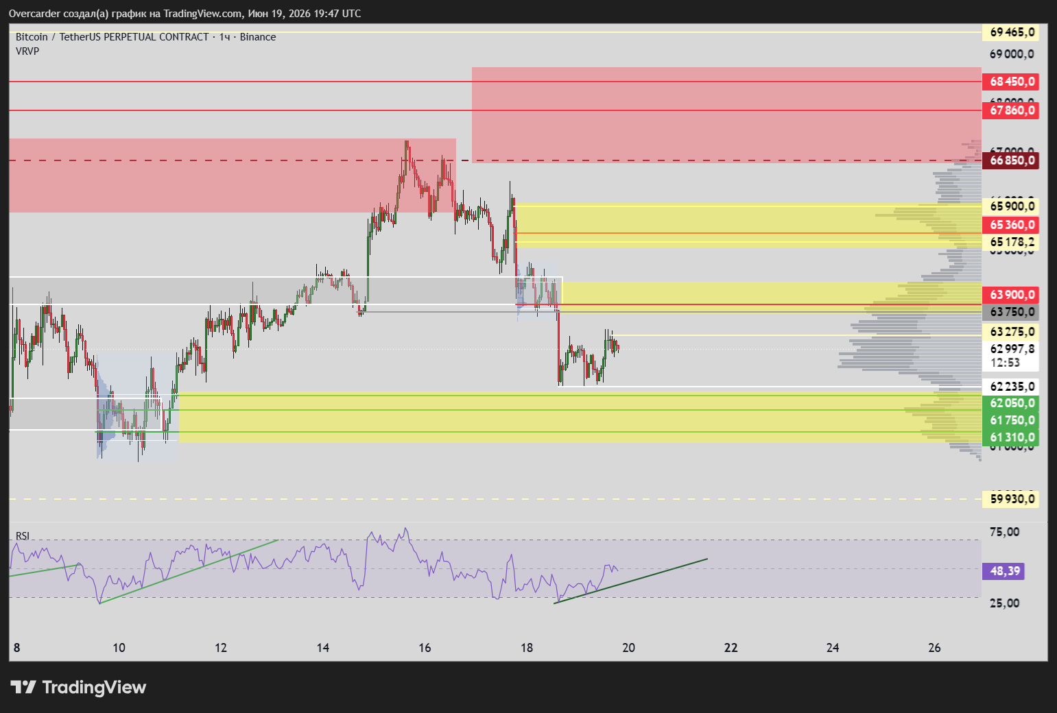 BINANCE:BTCUSDT.P Chart Image by Overcarder