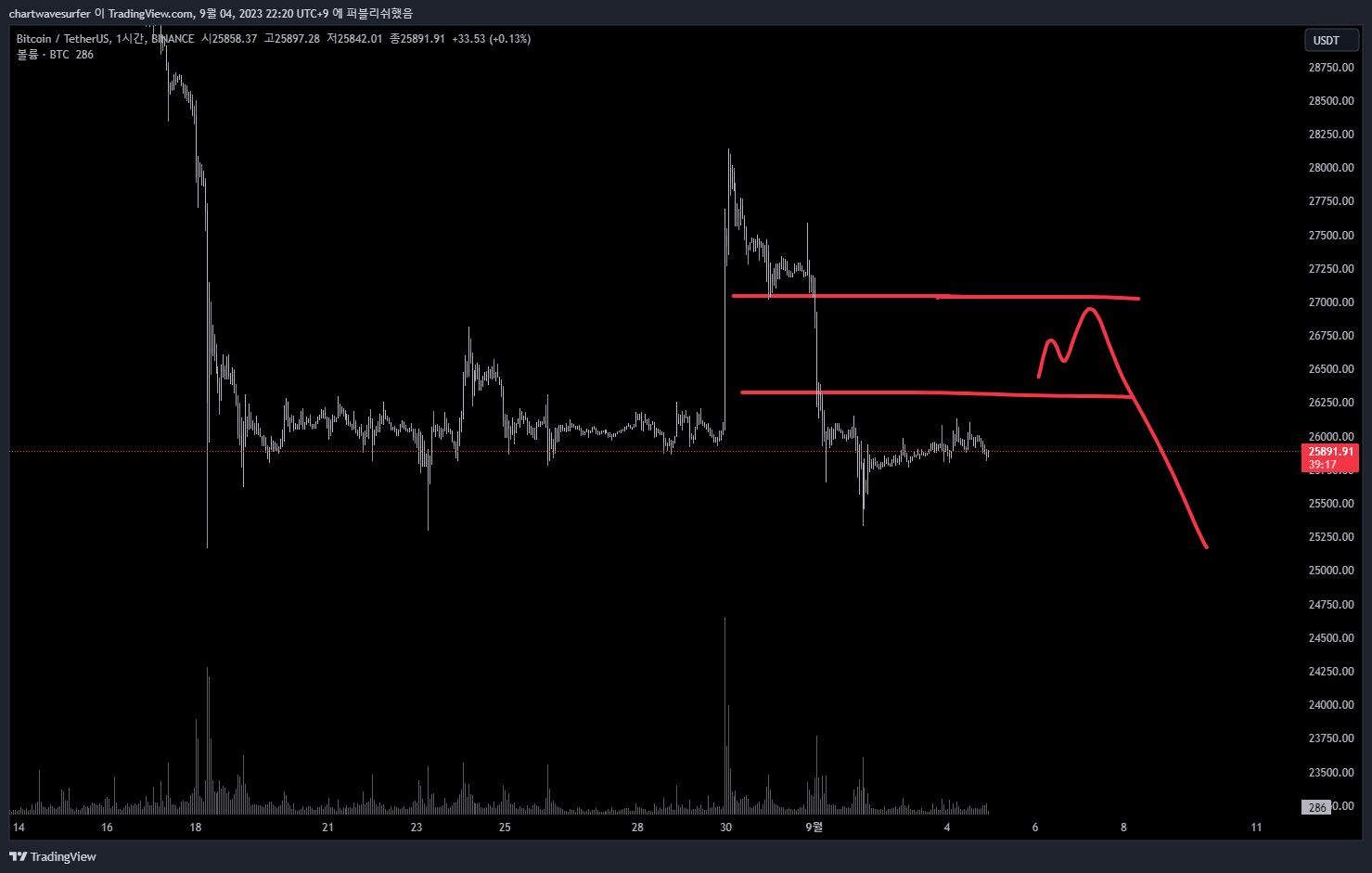 BINANCE:BTCUSDT Chart Image by chartwavesurfer