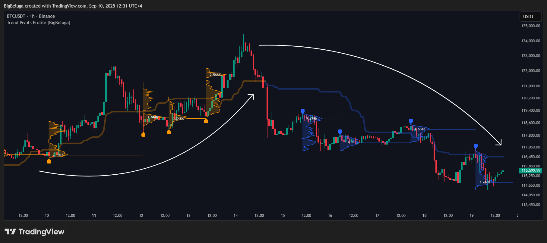BINANCE:BTCUSDT Chart Image by BigBeluga