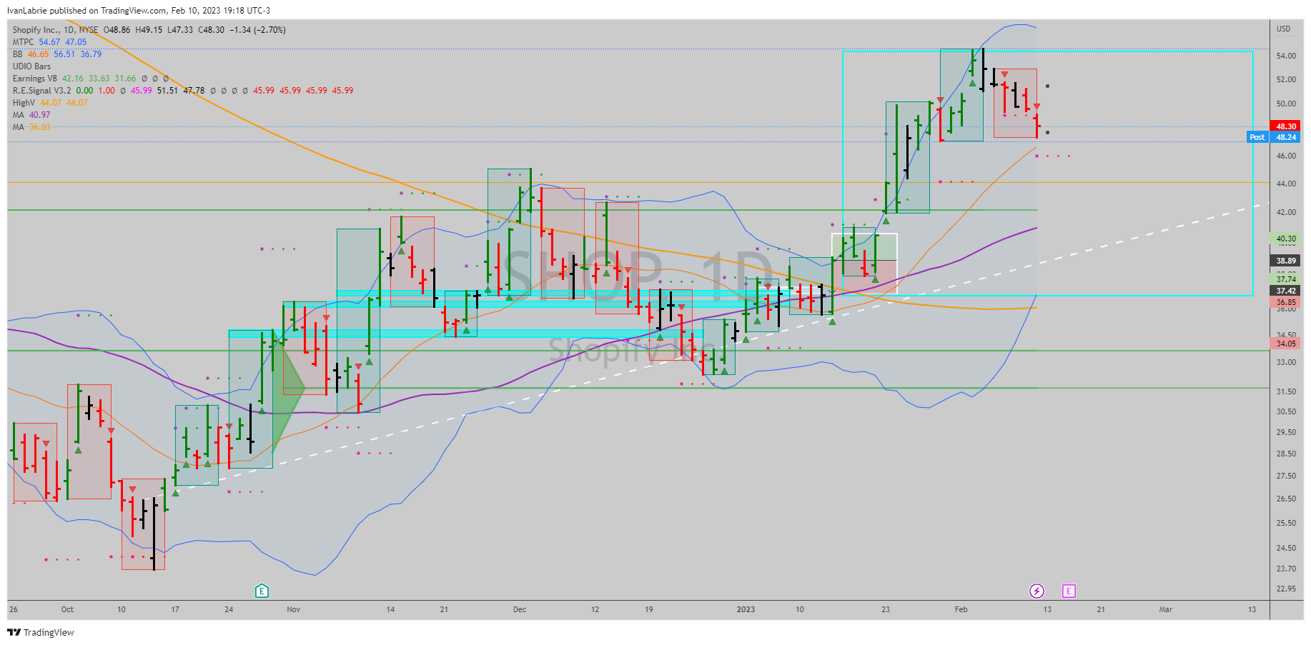 NYSE:SHOP Chart Image by IvanLabrie