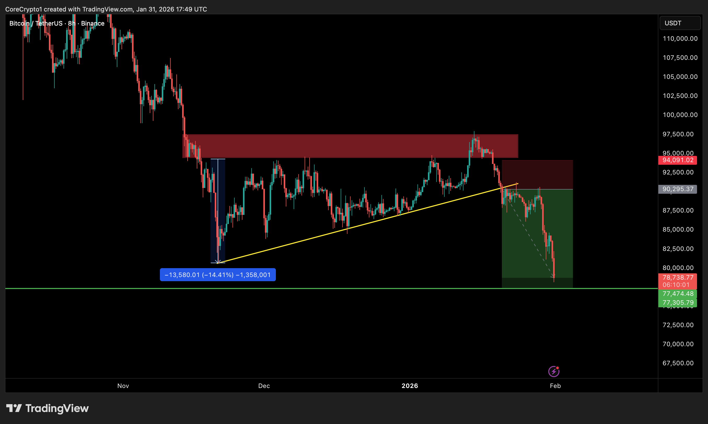 BINANCE:BTCUSDT Chart Image by CoreCrypto1