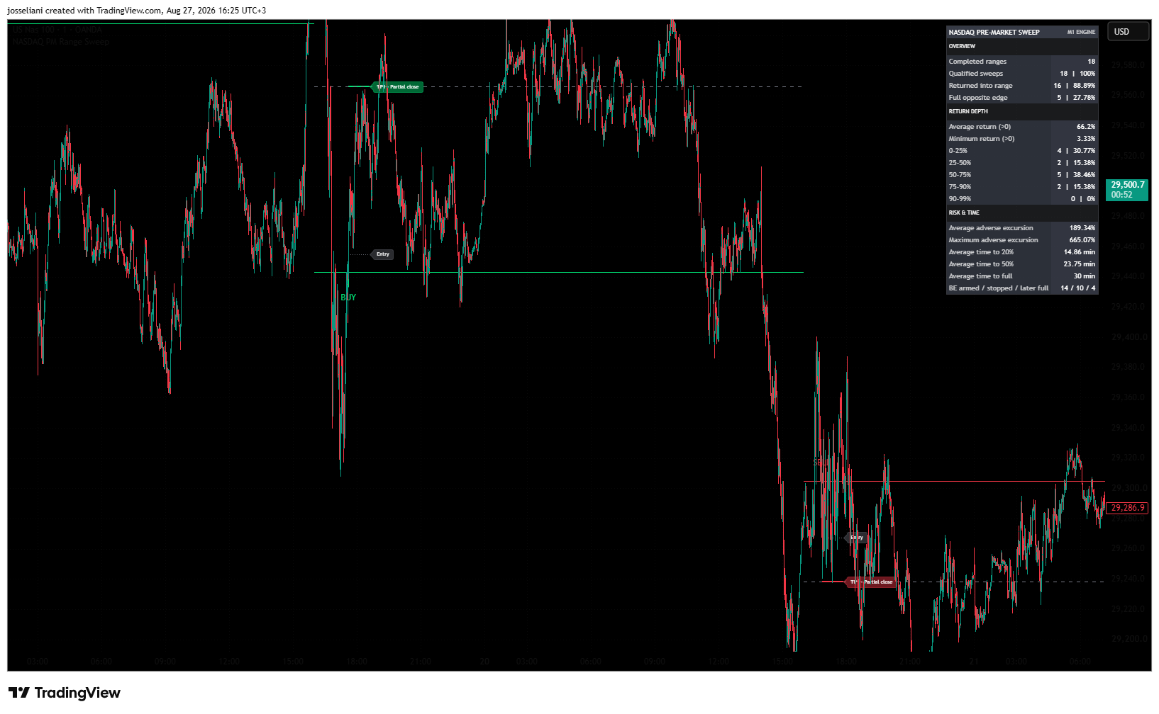 OANDA:NAS100USD Chart Image by josseliani