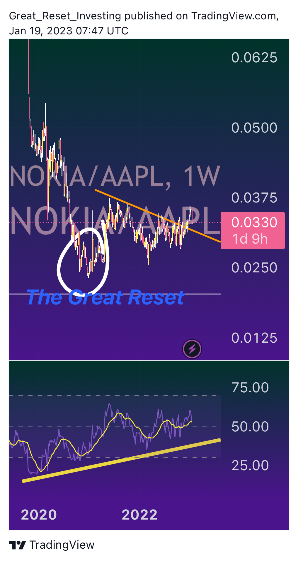MIL:NOKIA/NASDAQ:AAPL Gambar chart oleh Great_Reset_Investing