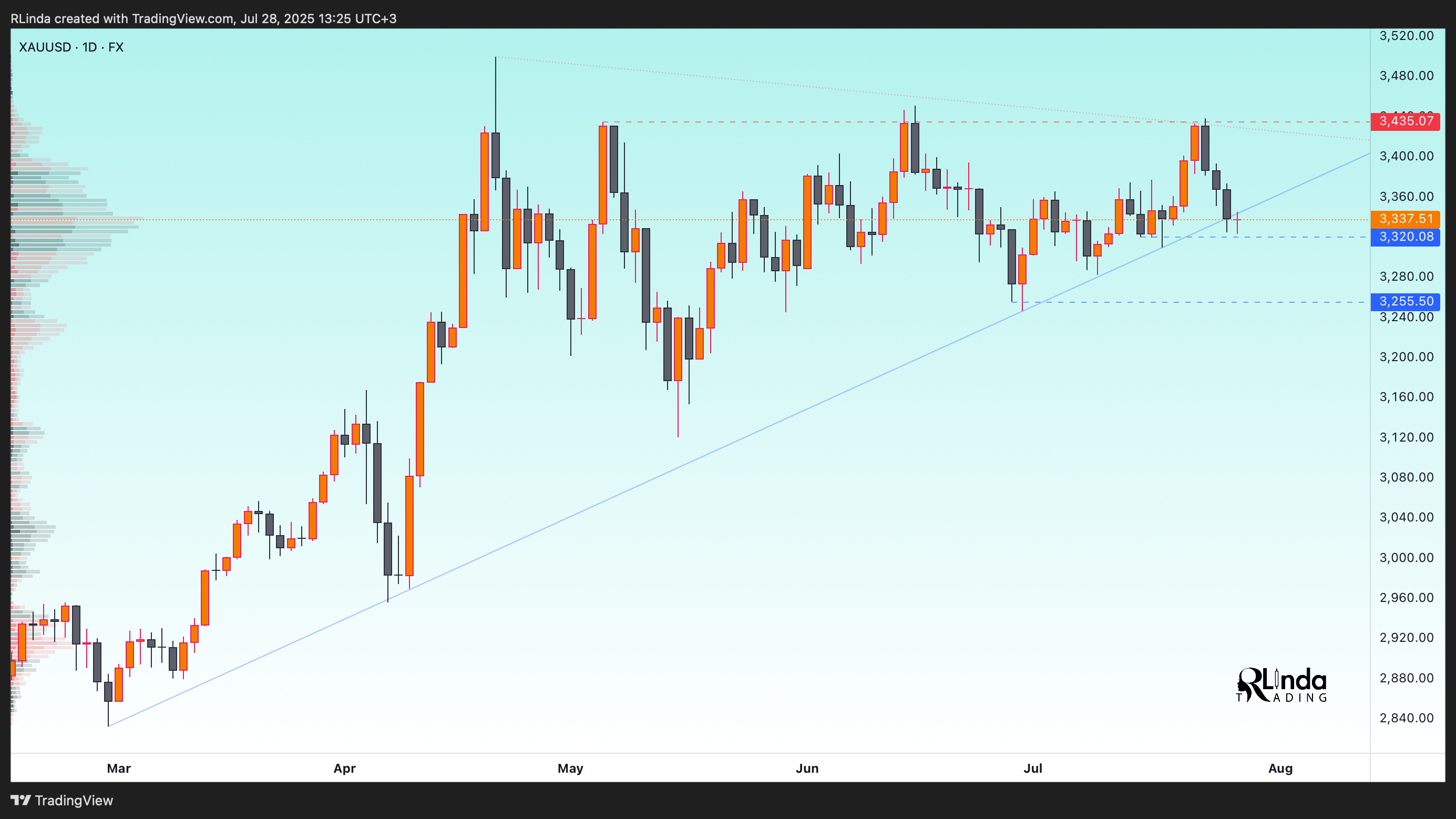 FX:XAUUSD Chart Image by RLinda